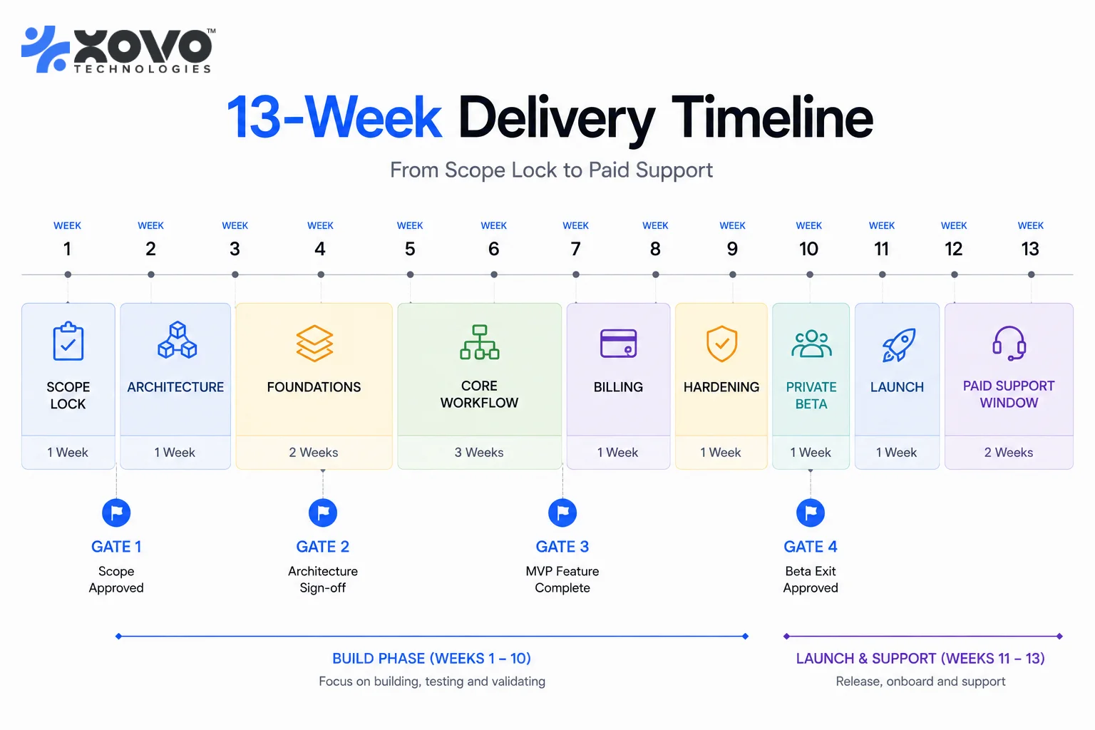 Thirteen-week MVP delivery timeline showing each phase and the four approval gates from scope lock to handover Thirteen-week MVP delivery timeline showing each phase and the four approval gates from scope lock to handover