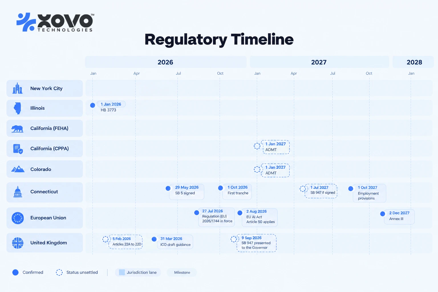 Timeline from 2026 to 2028 showing when each jurisdiction's automated employment decision obligations take effect, with pending items marked