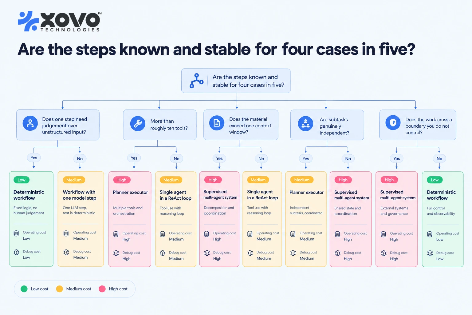 Decision tree routing a task from known-steps and tool-count questions to workflow, single agent, planner-executor or multi-agent designs Decision tree routing a task from known-steps and tool-count questions to workflow, single agent, planner-executor or multi-agent designs
