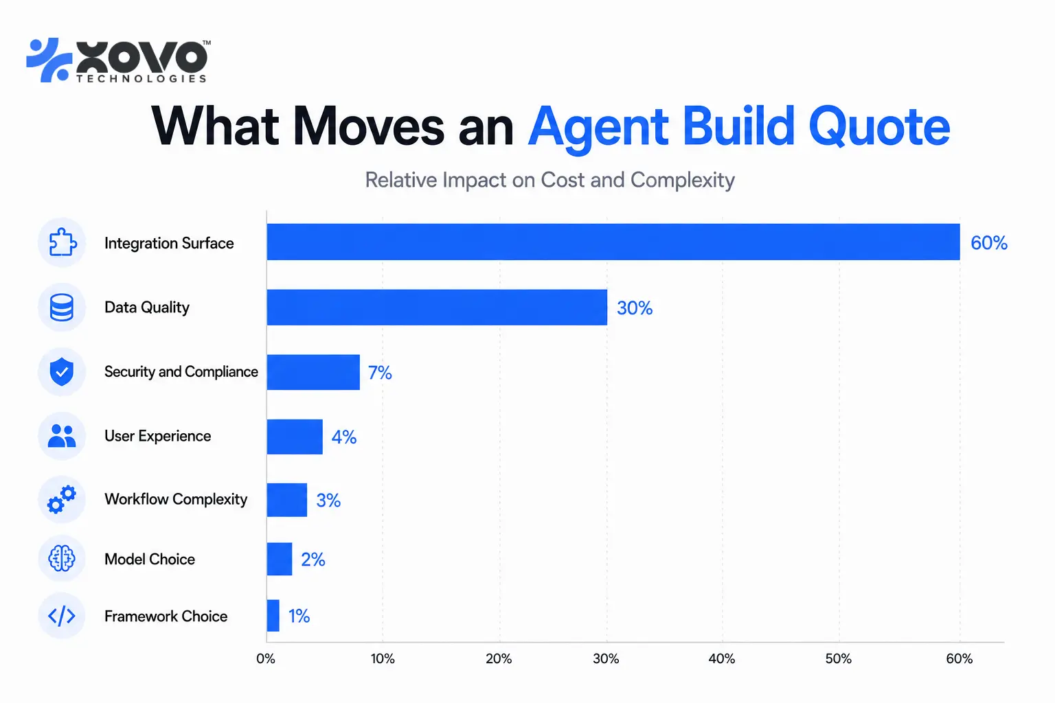 Bar chart showing integration surface and data quality as the largest cost drivers in an AI agent build, with model and framework choice among the smallest. Bar chart showing integration surface and data quality as the largest cost drivers in an AI agent build, with model and framework choice among the smallest.