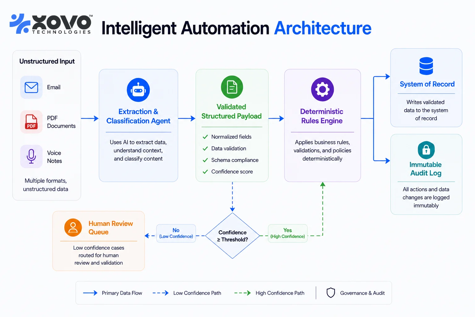 Architecture diagram of unstructured documents entering an AI extraction agent, which passes a structured payload to a deterministic rules engine writing to a system of record and audit log, with low-confidence cases branching to human review Architecture diagram of unstructured documents entering an AI extraction agent, which passes a structured payload to a deterministic rules engine writing to a system of record and audit log, with low-confidence cases branching to human review