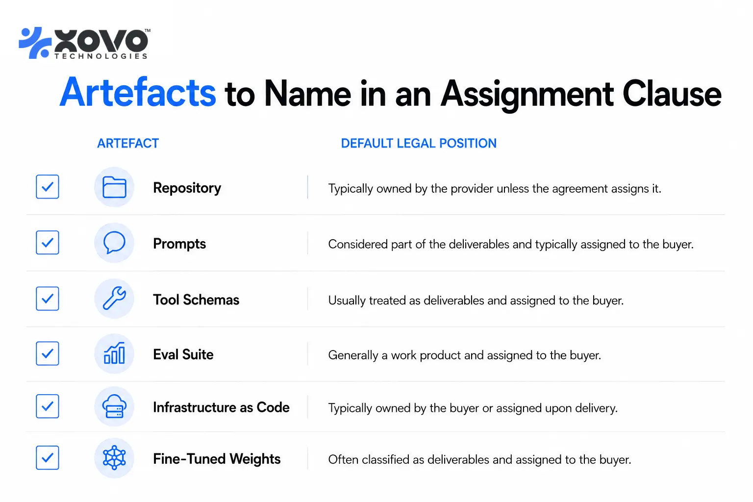 Checklist of six artefacts to assign explicitly in an AI agent development contract, including prompts, eval suite and fine-tuned model weights. Checklist of six artefacts to assign explicitly in an AI agent development contract, including prompts, eval suite and fine-tuned model weights.