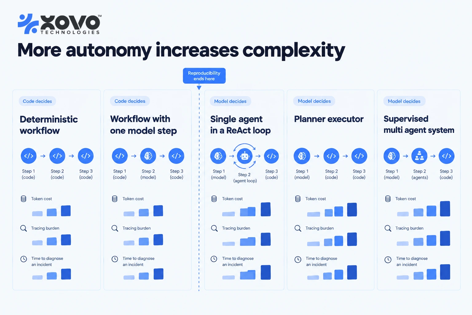 Five-stop autonomy dial from deterministic workflow to supervised multi-agent system, with cost and tracing burden rising at each stop Five-stop autonomy dial from deterministic workflow to supervised multi-agent system, with cost and tracing burden rising at each stop