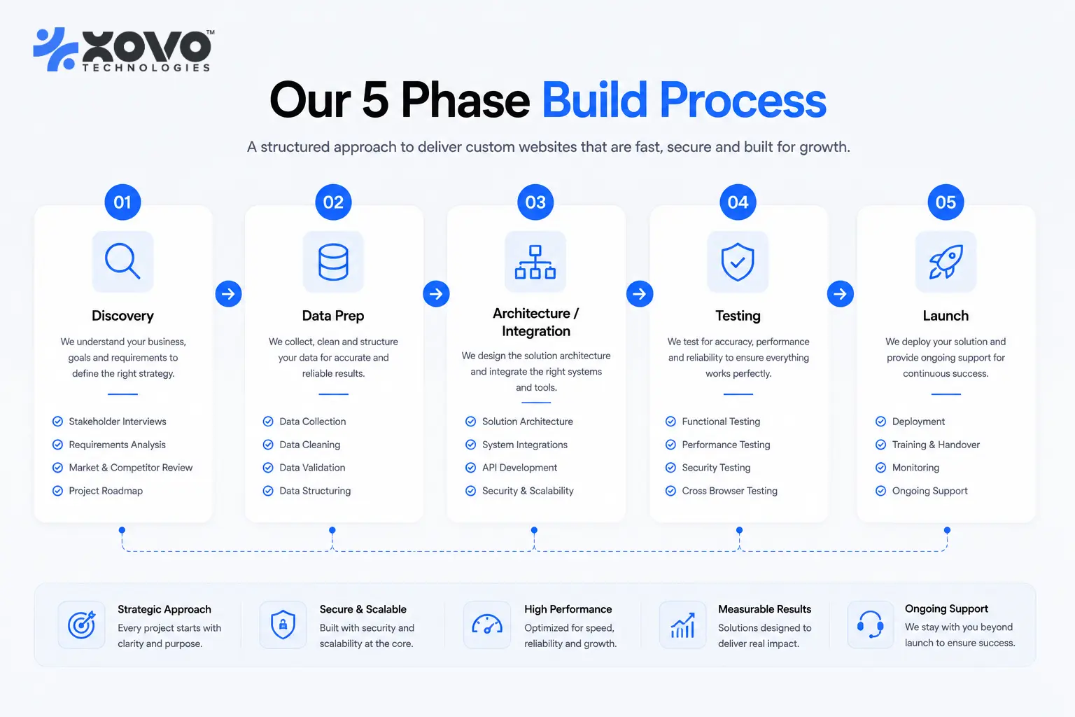 Five-phase timeline diagram for AI chatbot development, from discovery through launch, with typical week ranges for each phase. Five-phase timeline diagram for AI chatbot development, from discovery through launch, with typical week ranges for each phase.