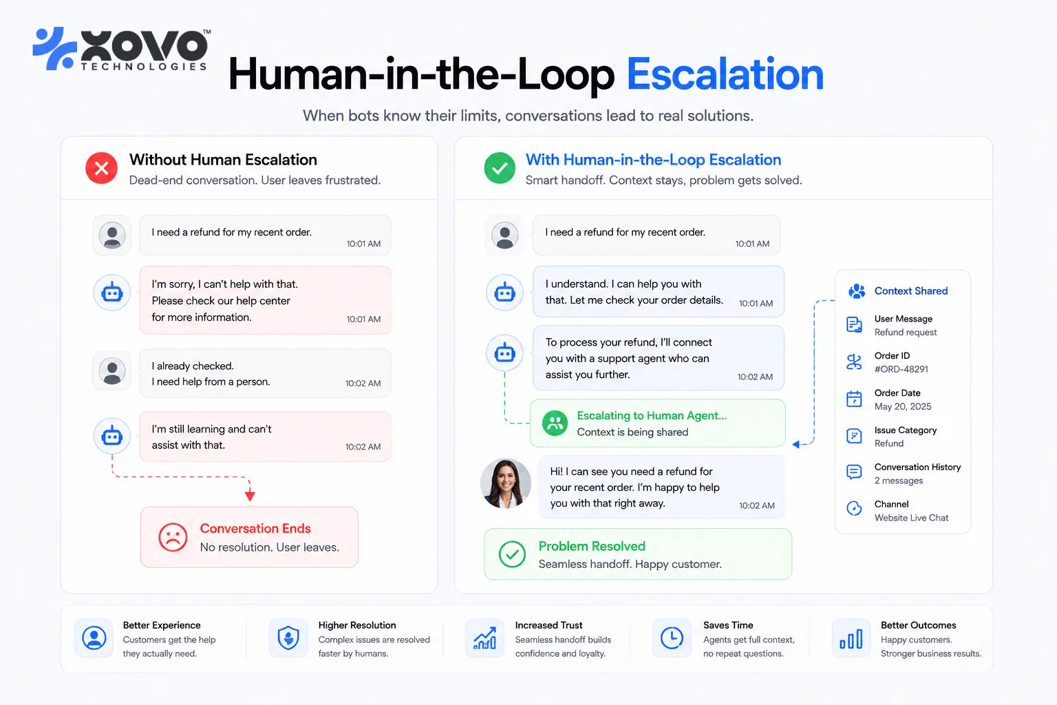 Side-by-side comparison of a chatbot conversation without escalation versus one with human-in-the-loop handoff and full context. Side-by-side comparison of a chatbot conversation without escalation versus one with human-in-the-loop handoff and full context.