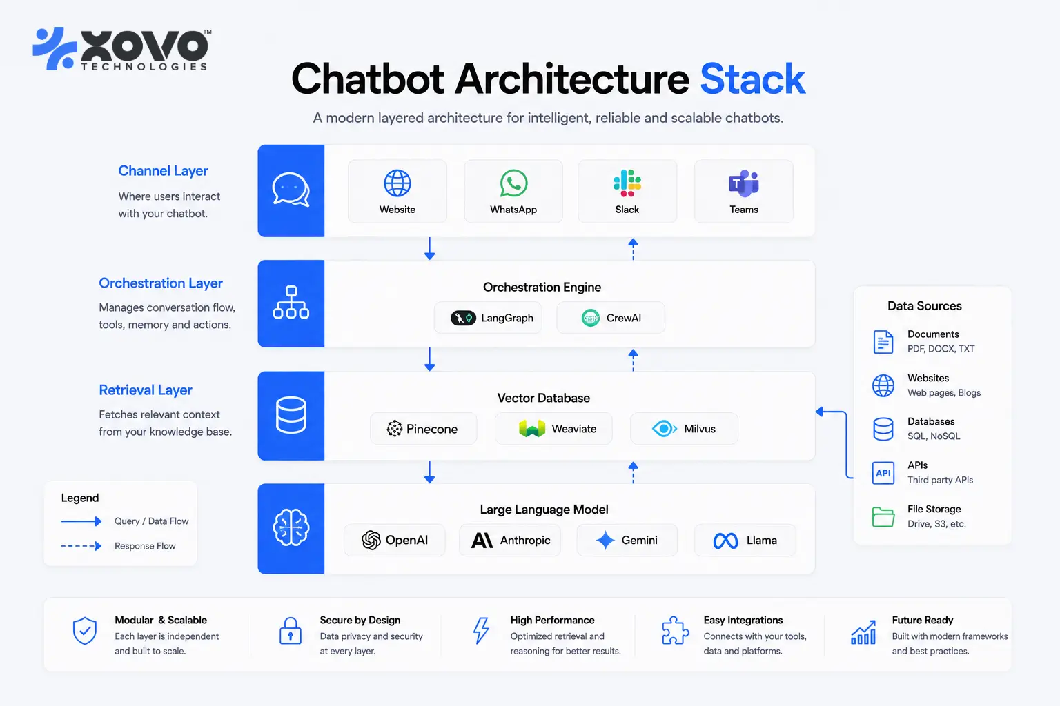 Layered architecture diagram of an AI chatbot stack showing channel, orchestration, retrieval, and reasoning layers. Layered architecture diagram of an AI chatbot stack showing channel, orchestration, retrieval, and reasoning layers.
