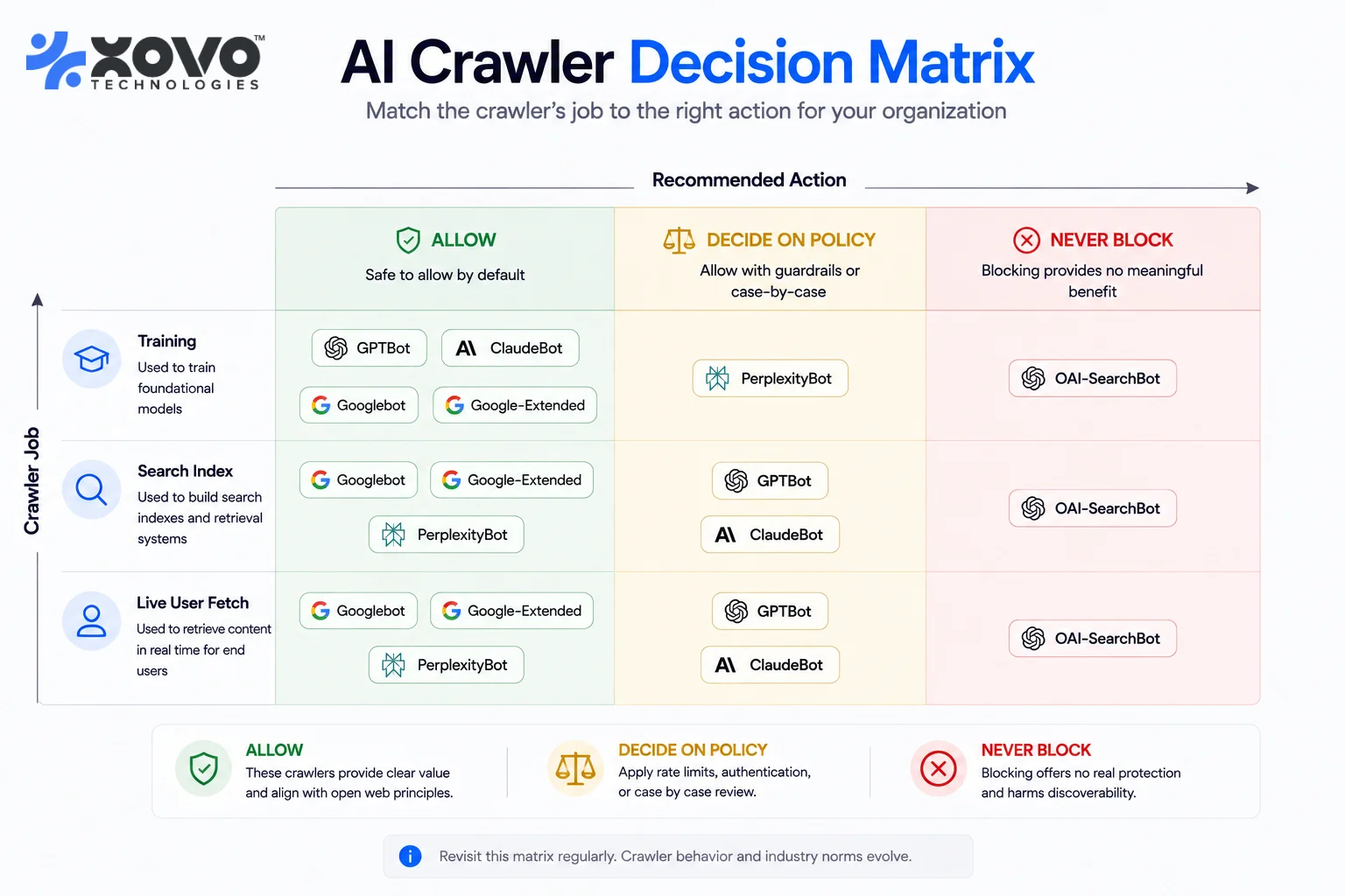 Decision matrix showing AI crawlers grouped by job, with search and retrieval bots marked allow and training crawlers marked as a policy decision. Decision matrix showing AI crawlers grouped by job, with search and retrieval bots marked allow and training crawlers marked as a policy decision.