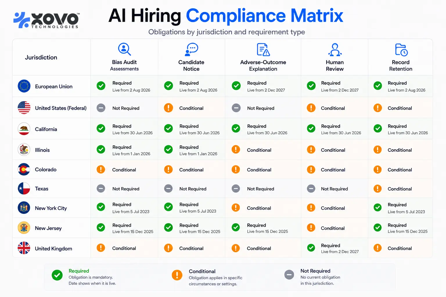 Matrix comparing nine jurisdictions against five AI hiring obligations, showing which of bias audit, candidate notice, adverse-outcome explanation, human review and record retention each jurisdiction requires and from what date.