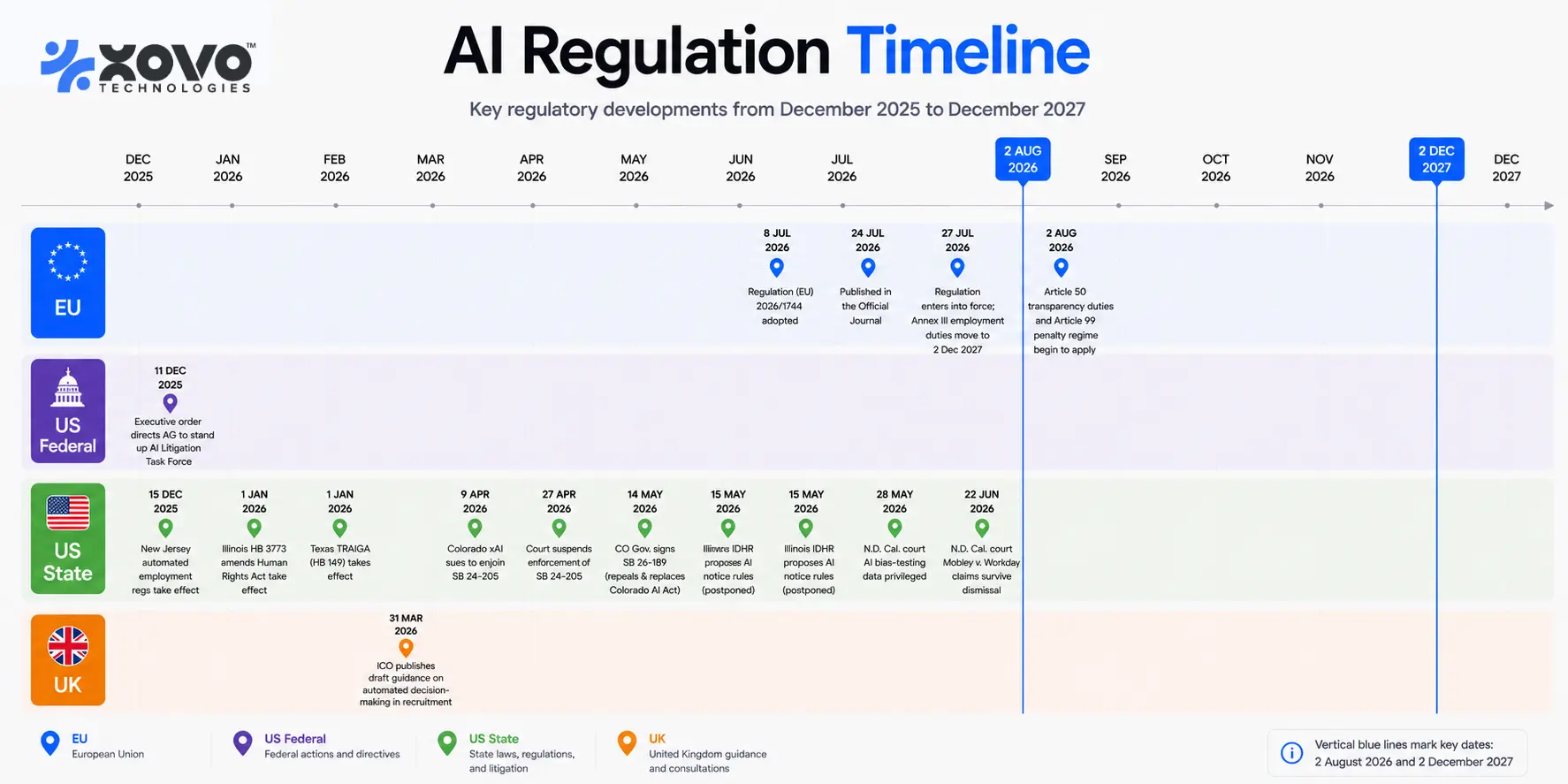 Timeline of AI hiring law changes from December 2025 to December 2027 across EU, US federal, US state and UK lanes, with the 2 August 2026 and 2 December 2027 deadlines marked as vertical dividers.