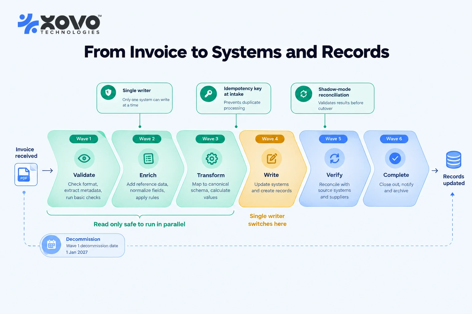 Six-wave accounts payable migration plan showing which waves are read-only and where the ERP write path switches over Six-wave accounts payable migration plan showing which waves are read-only and where the ERP write path switches over