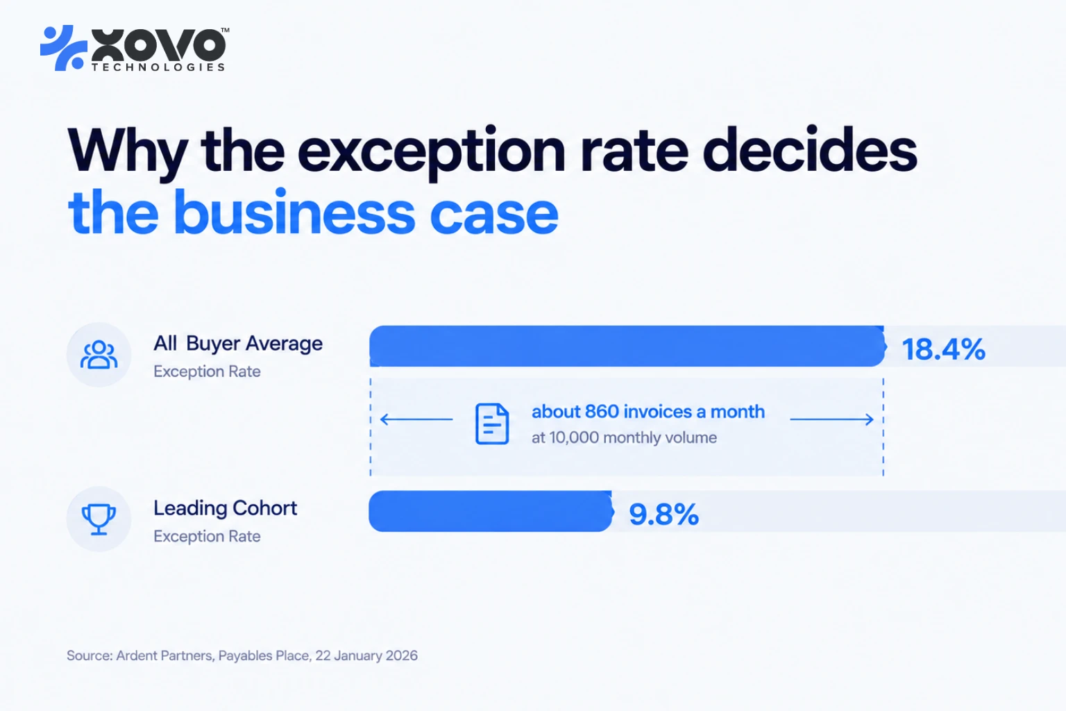 Bar chart comparing an 18.4% average invoice exception rate against a leading-cohort rate near 9.8%