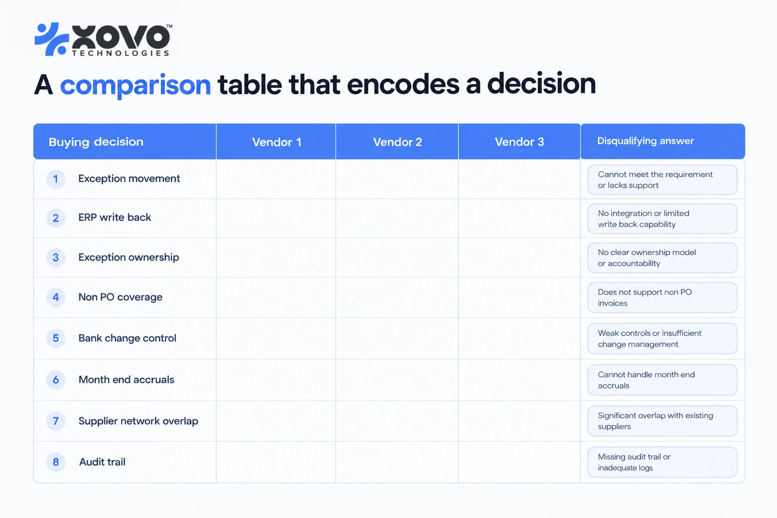 Scorecard grid of eight AP automation buying decisions with blank vendor columns and disqualifying answers