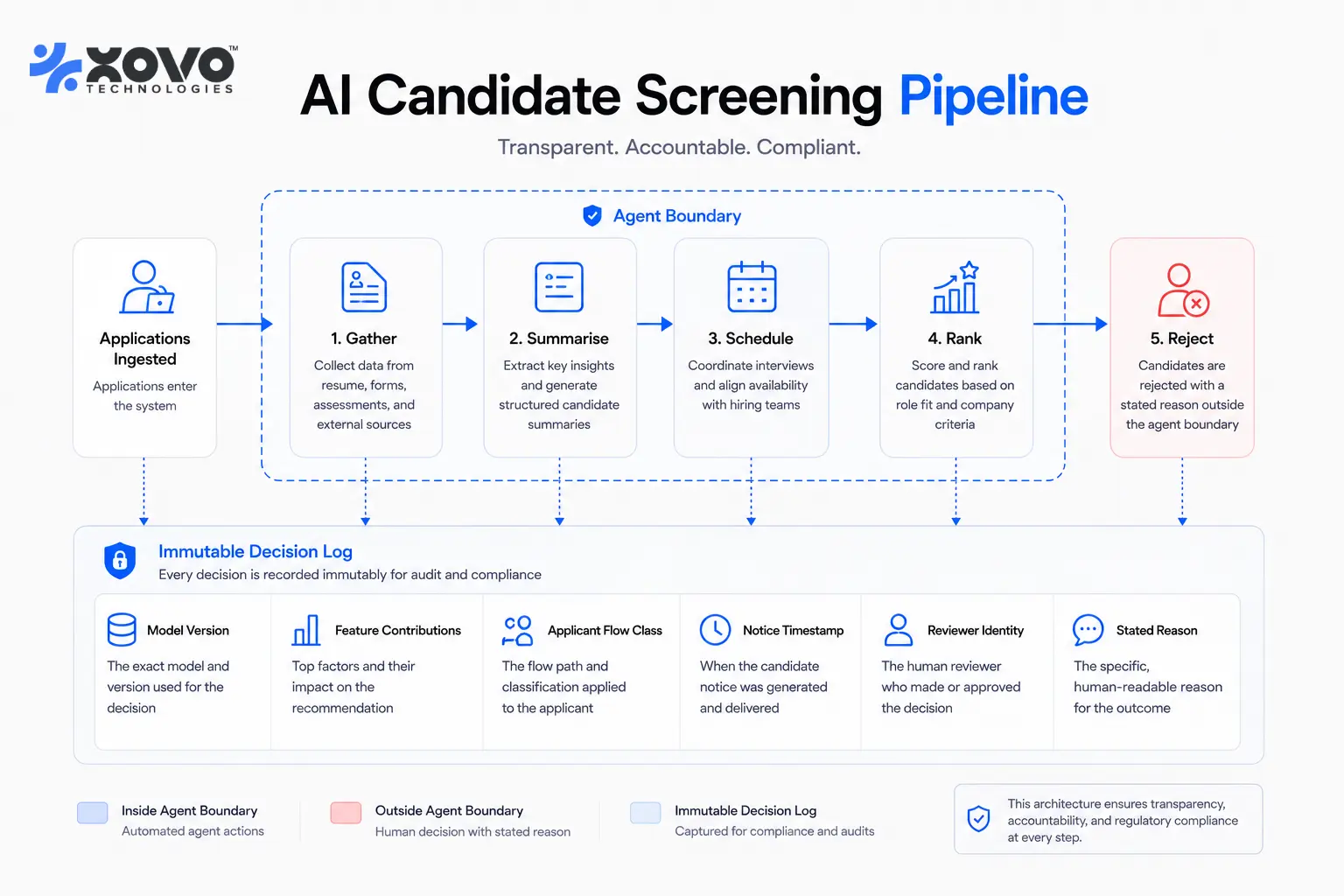 Architecture diagram of an auditable AI screening pipeline showing the immutable decision log capturing model version, feature contributions, notice timestamp and reviewer reason, with the agent permitted to rank but not to reject.