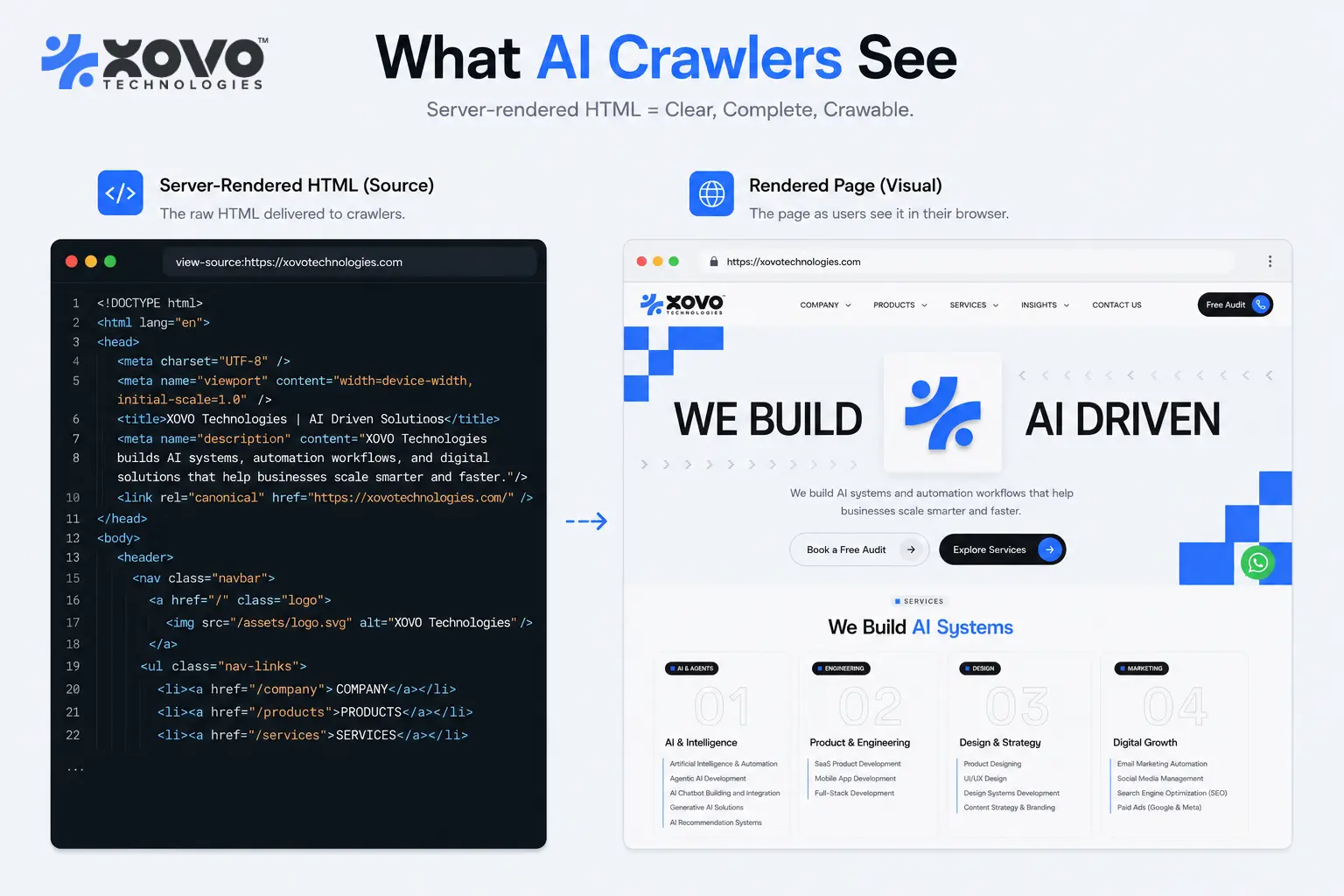 Side-by-side comparison of raw server-rendered HTML and the rendered webpage, illustrating what AI crawlers like GPTBot and ClaudeBot can read Side-by-side comparison of raw server-rendered HTML and the rendered webpage, illustrating what AI crawlers like GPTBot and ClaudeBot can read
