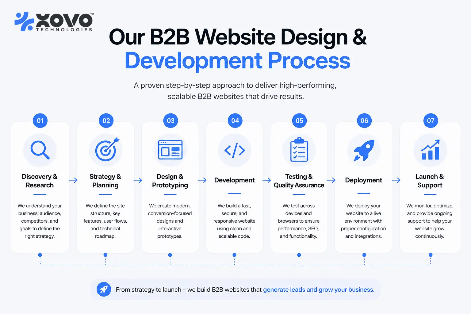 Flowchart showing the B2B website development process from discovery and stakeholder mapping through design, build, QA, and launch Flowchart showing the B2B website development process from discovery and stakeholder mapping through design, build, QA, and launch