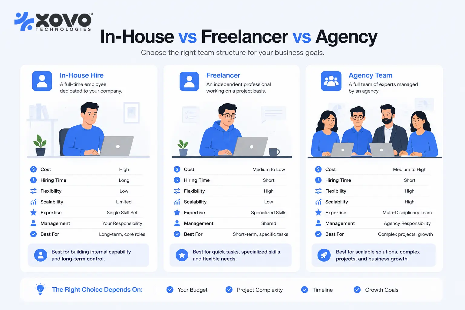 Diagram comparing an in-house web developer, a freelance developer, and a full agency team for a B2B website project Diagram comparing an in-house web developer, a freelance developer, and a full agency team for a B2B website project