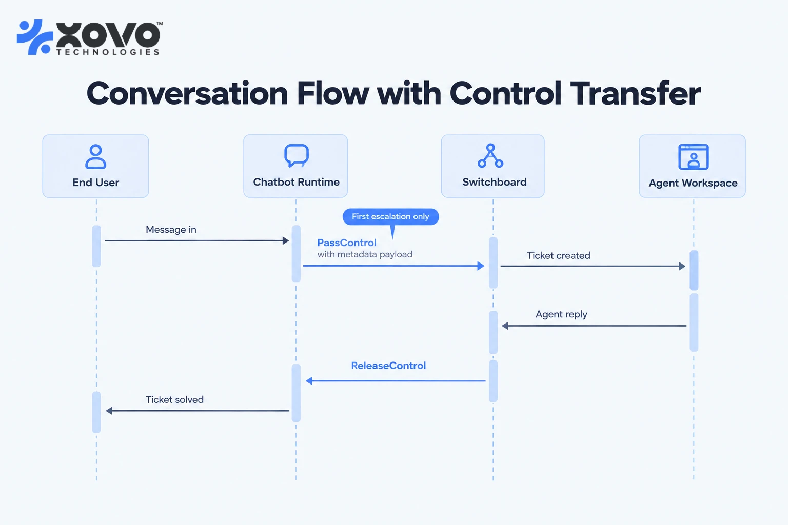 Sequence diagram of a chatbot passing control to a human agent workspace, with metadata attached at first escalation only Sequence diagram of a chatbot passing control to a human agent workspace, with metadata attached at first escalation only