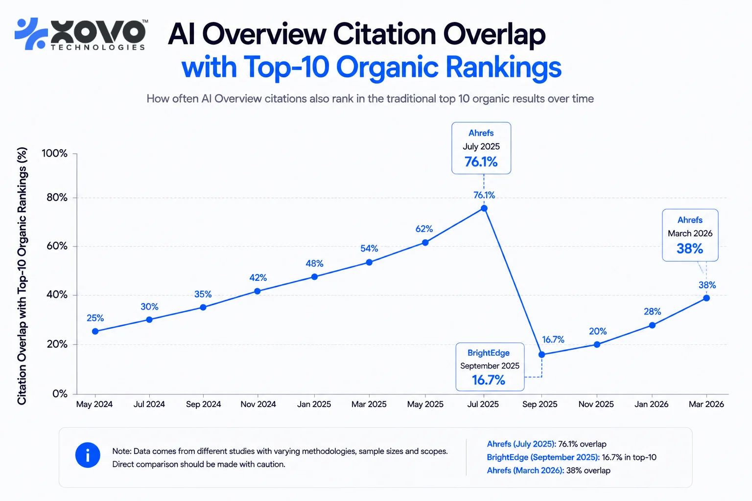 Line chart showing AI Overview citation overlap with top ten organic results falling from 76 percent in July 2025 to 38 percent in March 2026, with a note that study methods differ. Line chart showing AI Overview citation overlap with top ten organic results falling from 76 percent in July 2025 to 38 percent in March 2026, with a note that study methods differ.