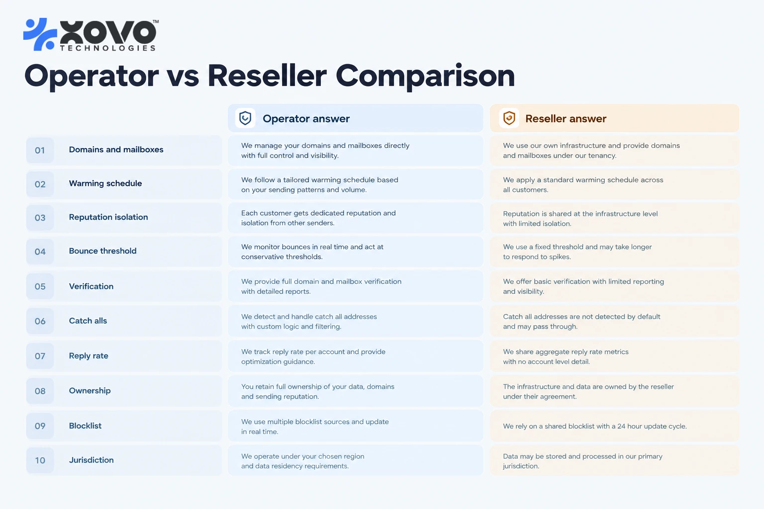 Ten cold email agency questions with the operator answer and the reseller answer set side by side Ten cold email agency questions with the operator answer and the reseller answer set side by side