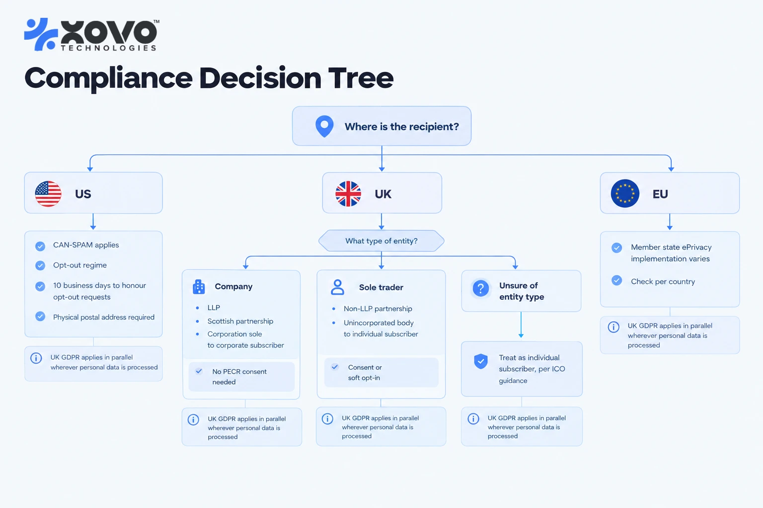 Decision tree routing a cold email recipient to CAN-SPAM, PECR corporate subscriber or PECR individual subscriber rules Decision tree routing a cold email recipient to CAN-SPAM, PECR corporate subscriber or PECR individual subscriber rules