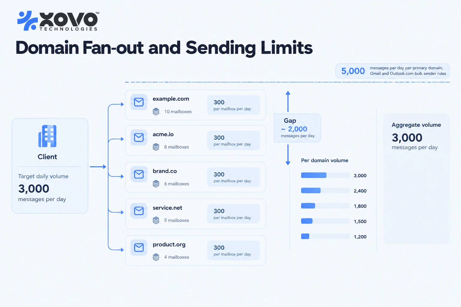 Diagram showing cold email volume split across many sending domains, each staying below the 5,000 per day bulk sender threshold Diagram showing cold email volume split across many sending domains, each staying below the 5,000 per day bulk sender threshold