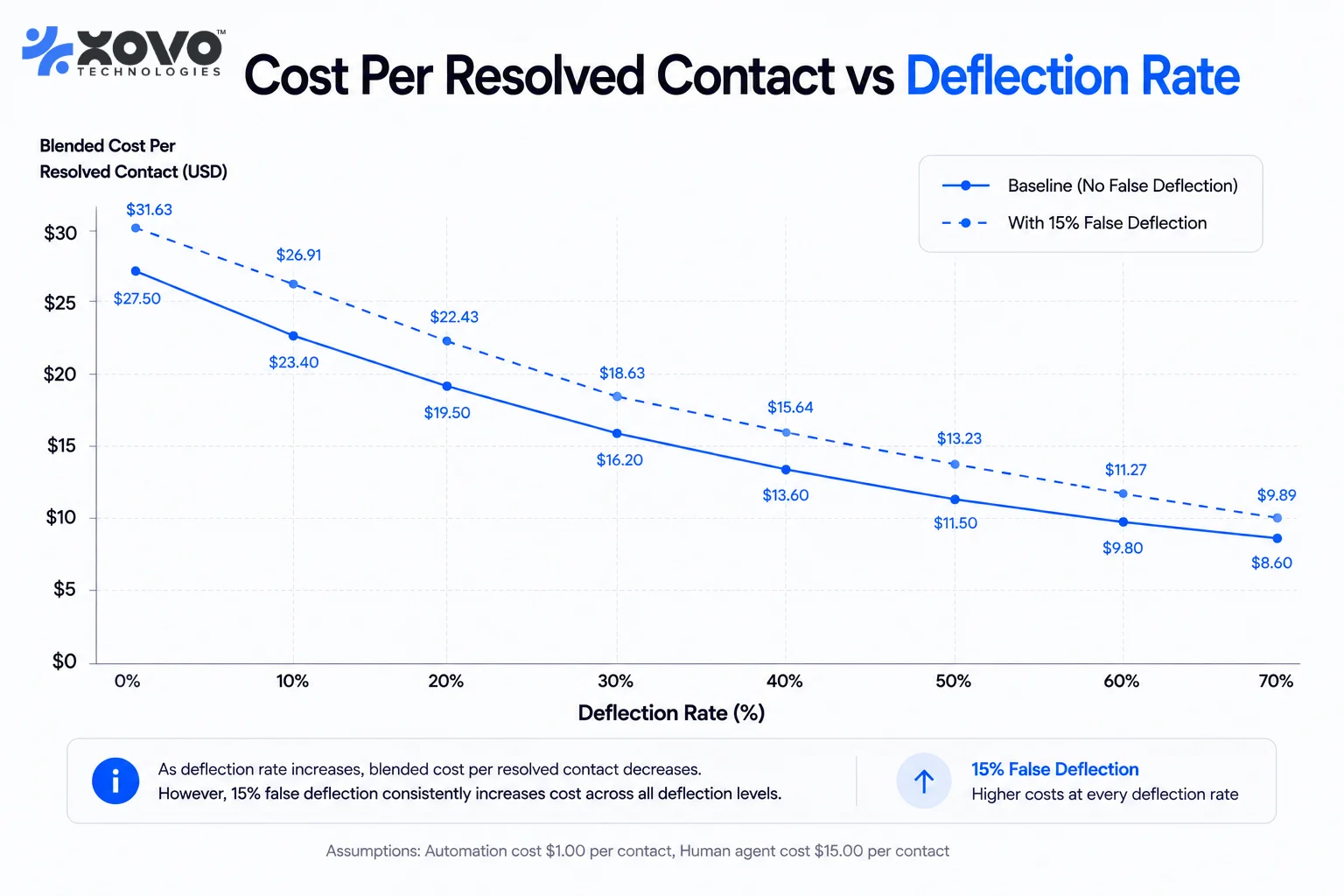 Line chart showing blended cost per resolved contact falling from 26 dollars to 14 dollars as deflection rises to 55 percent, with a higher dashed line for the false-deflection case. Line chart showing blended cost per resolved contact falling from 26 dollars to 14 dollars as deflection rises to 55 percent, with a higher dashed line for the false-deflection case.