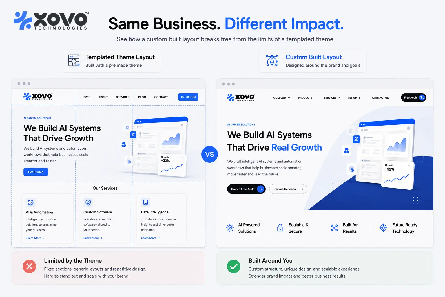 Side-by-side comparison of a generic website template layout next to a custom-built website layout for the same business Side-by-side comparison of a generic website template layout next to a custom-built website layout for the same business