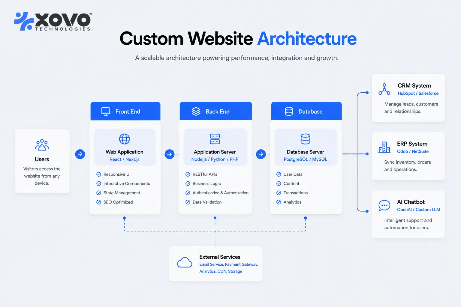 Architecture diagram of a custom website connected to a CRM, an ERP system, and an AI chatbot through direct API integrations Architecture diagram of a custom website connected to a CRM, an ERP system, and an AI chatbot through direct API integrations