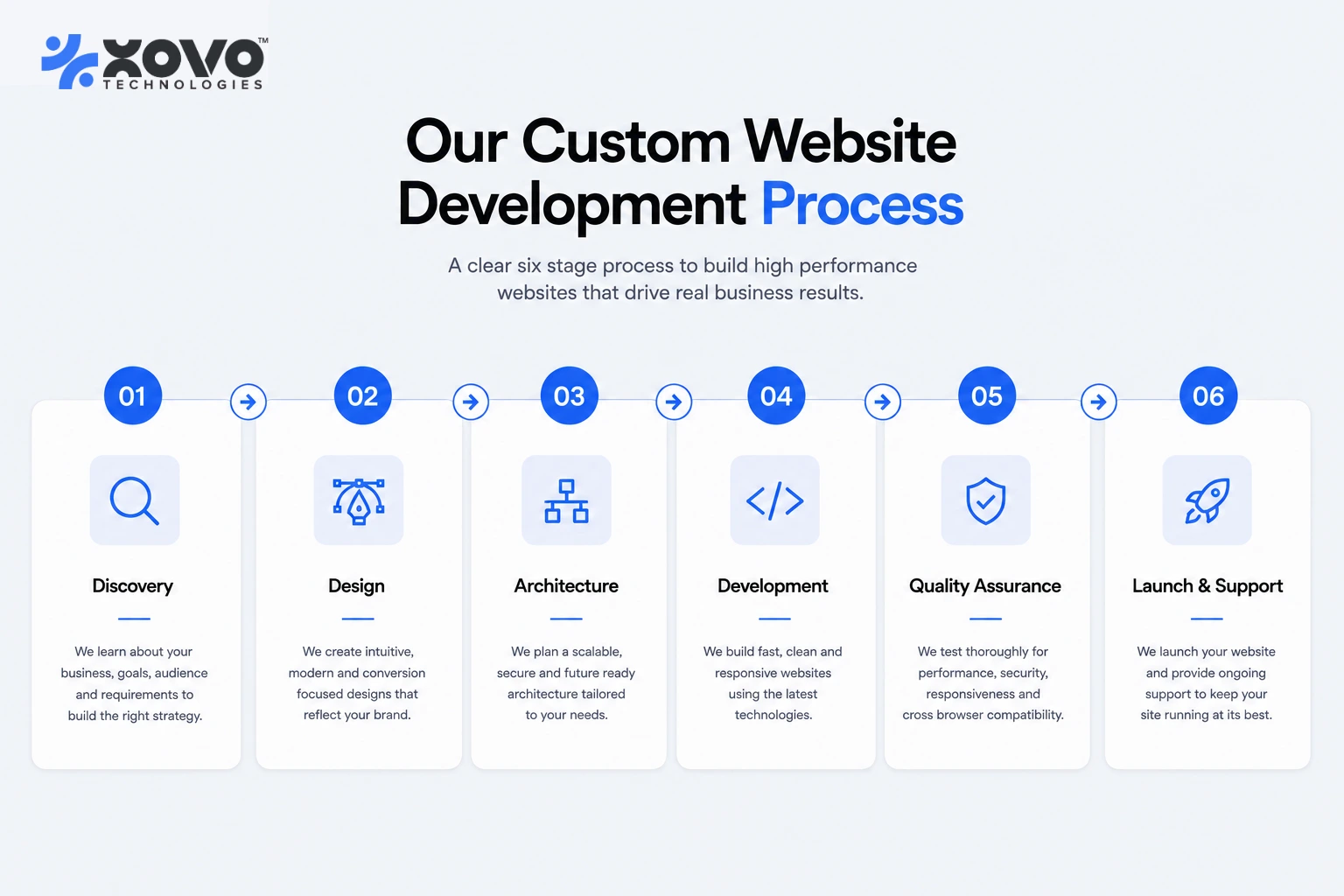 Diagram showing the six stages of a custom website development process from discovery through launch and ongoing support Diagram showing the six stages of a custom website development process from discovery through launch and ongoing support