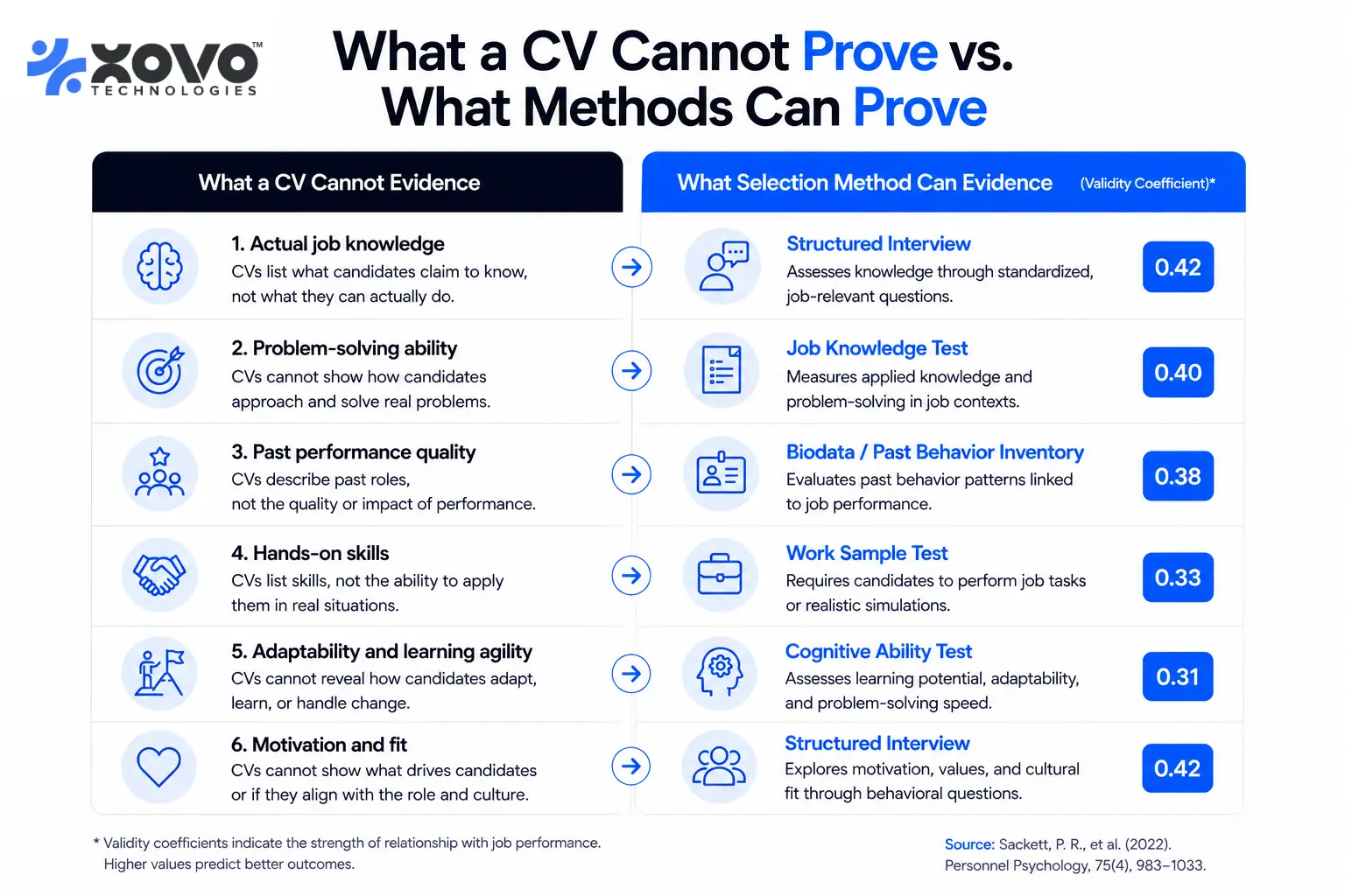 Comparison of six qualities a CV cannot evidence against the selection methods that can, with structured interviews ranked top in the 2022 meta-analytic re-estimation Comparison of six qualities a CV cannot evidence against the selection methods that can, with structured interviews ranked top in the 2022 meta-analytic re-estimation