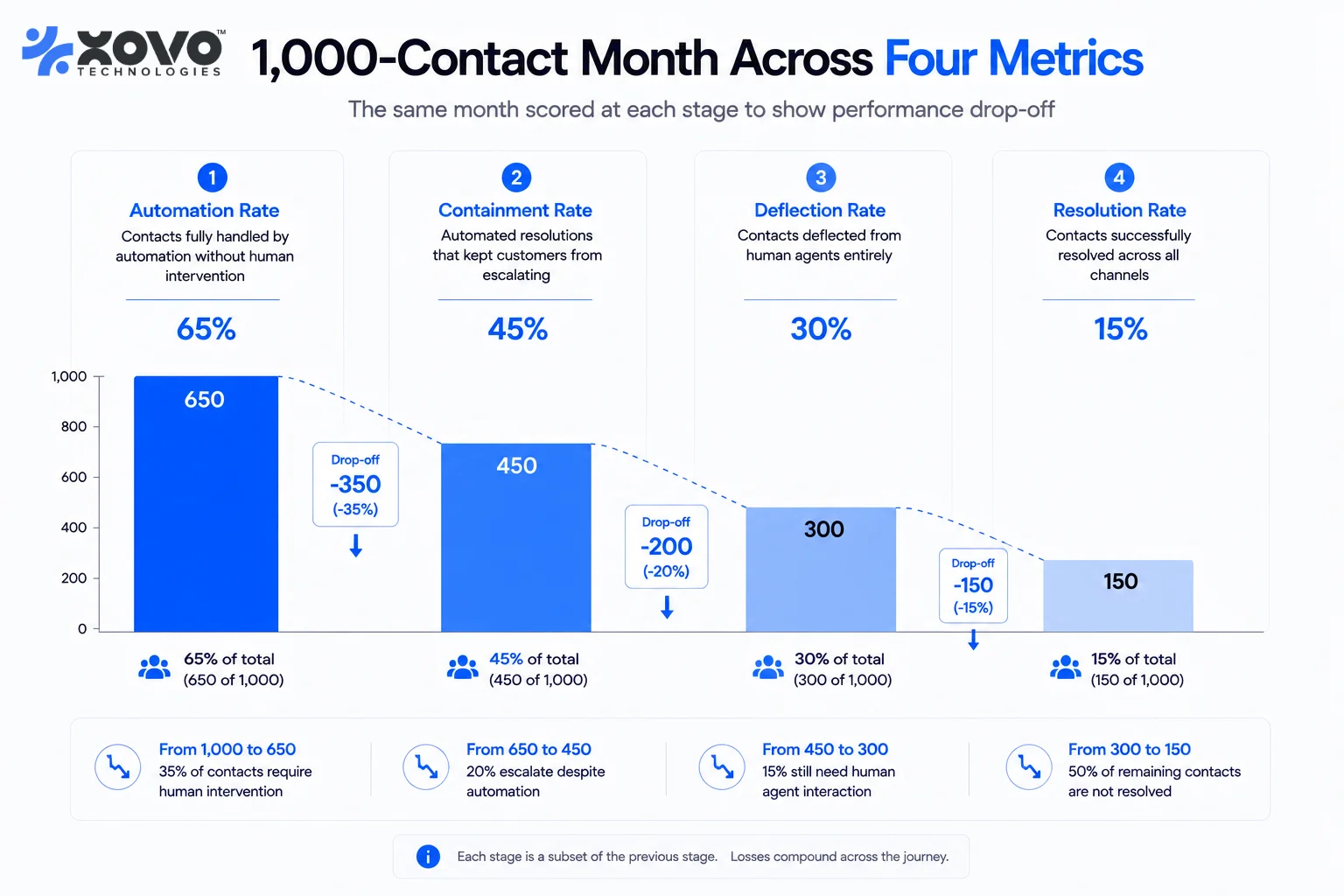 Bar chart showing the same 1,000 support contacts scored four ways, with automation rate at 87 percent falling to genuine resolution rate at 34 percent. Bar chart showing the same 1,000 support contacts scored four ways, with automation rate at 87 percent falling to genuine resolution rate at 34 percent.