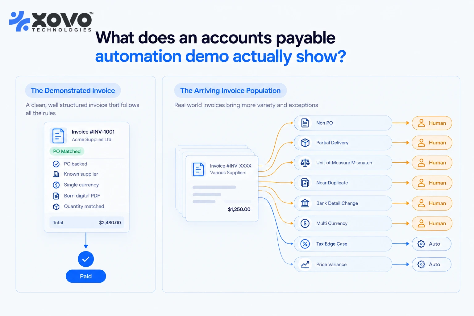 Diagram contrasting one clean demo invoice flowing straight to payment with eight real invoice types diverting to human review