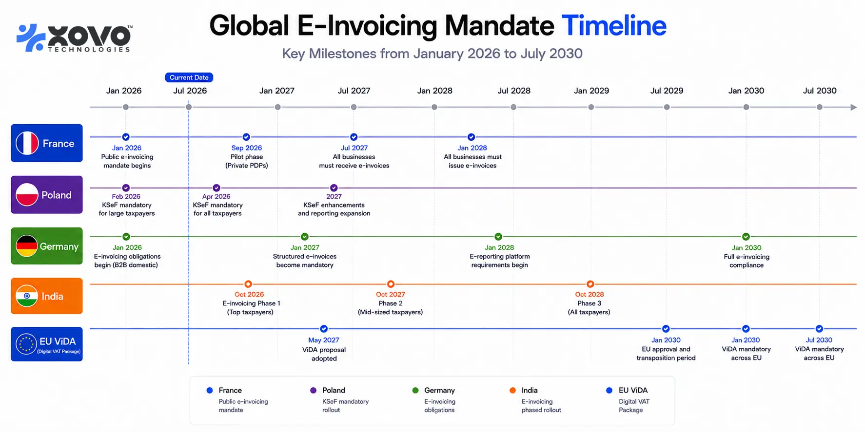 Timeline of e-invoicing mandates from 2026 to 2030 covering Poland KSeF, France September 2026, Germany January 2027 and EU ViDA July 2030.