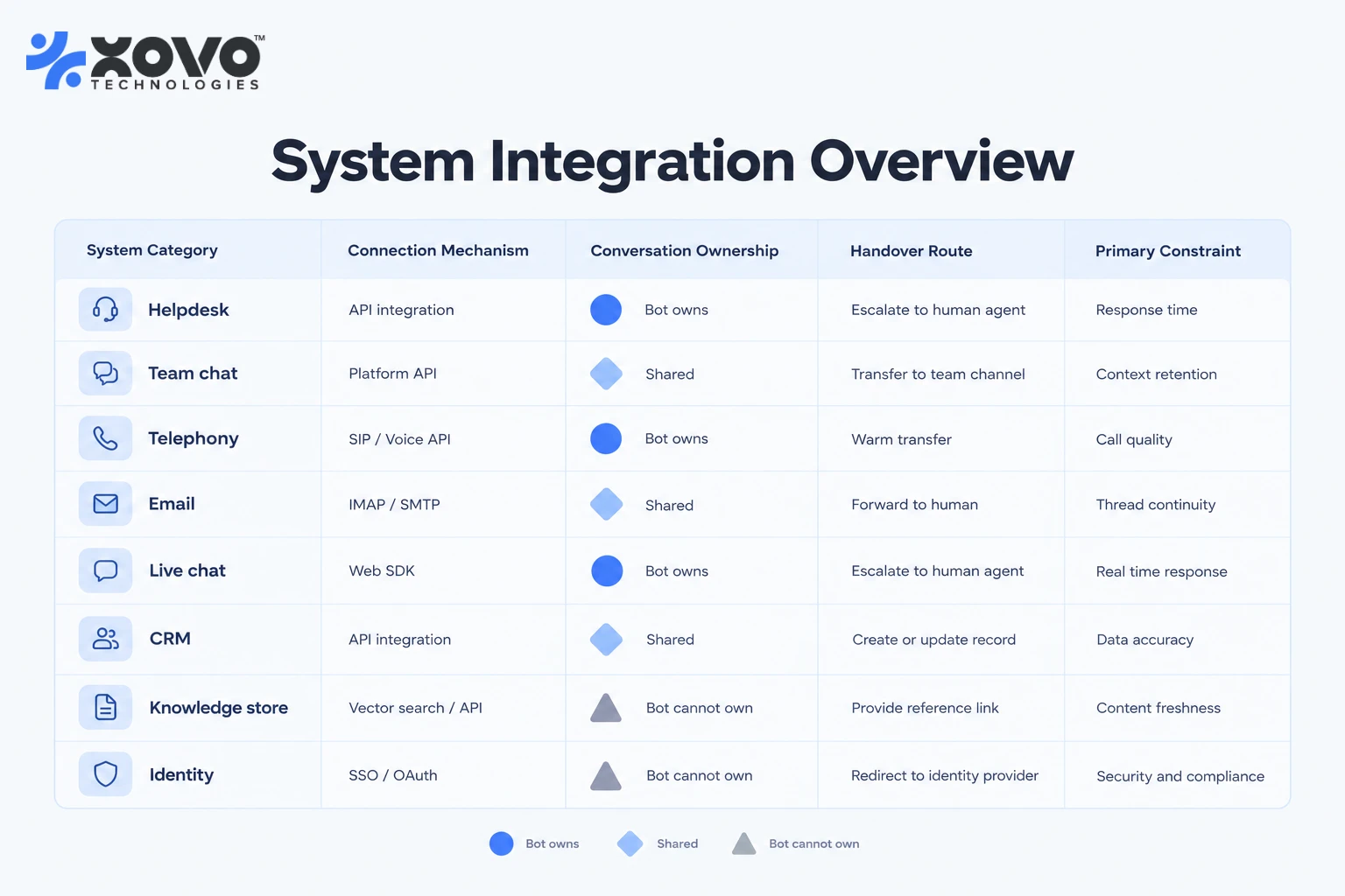 Grid showing eight system categories with their connection mechanism, who owns the conversation, handover route and main constraint Grid showing eight system categories with their connection mechanism, who owns the conversation, handover route and main constraint