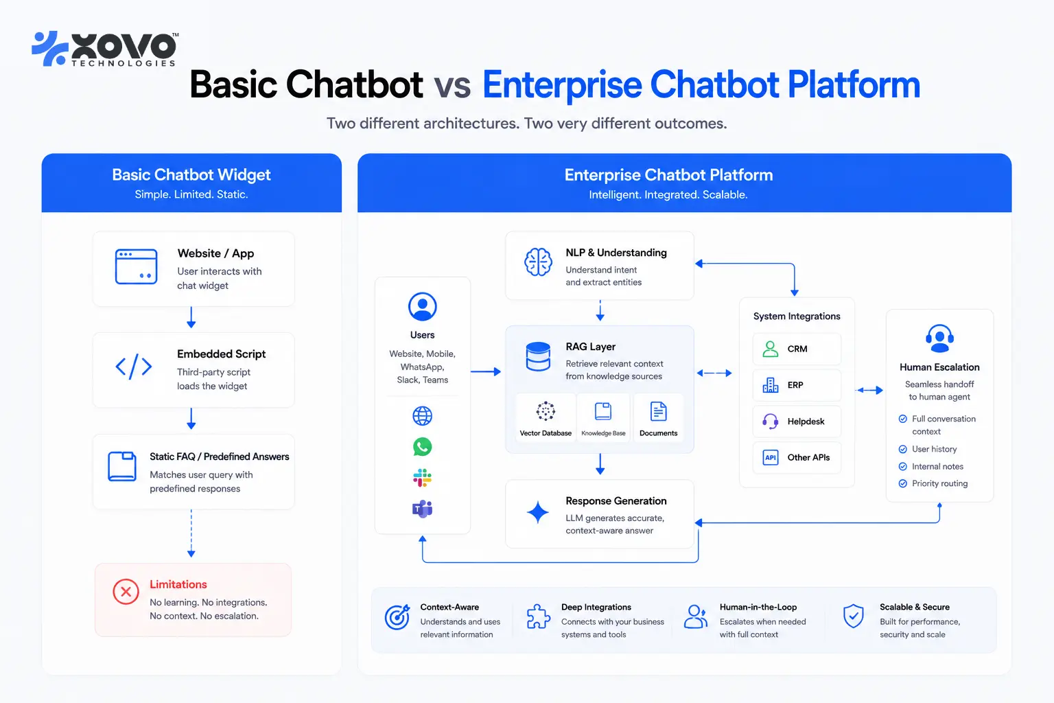 Diagram comparing a basic chatbot widget with a single FAQ script against an enterprise chatbot platform connected to CRM, ERP, and helpdesk systems with a human escalation path. Diagram comparing a basic chatbot widget with a single FAQ script against an enterprise chatbot platform connected to CRM, ERP, and helpdesk systems with a human escalation path.