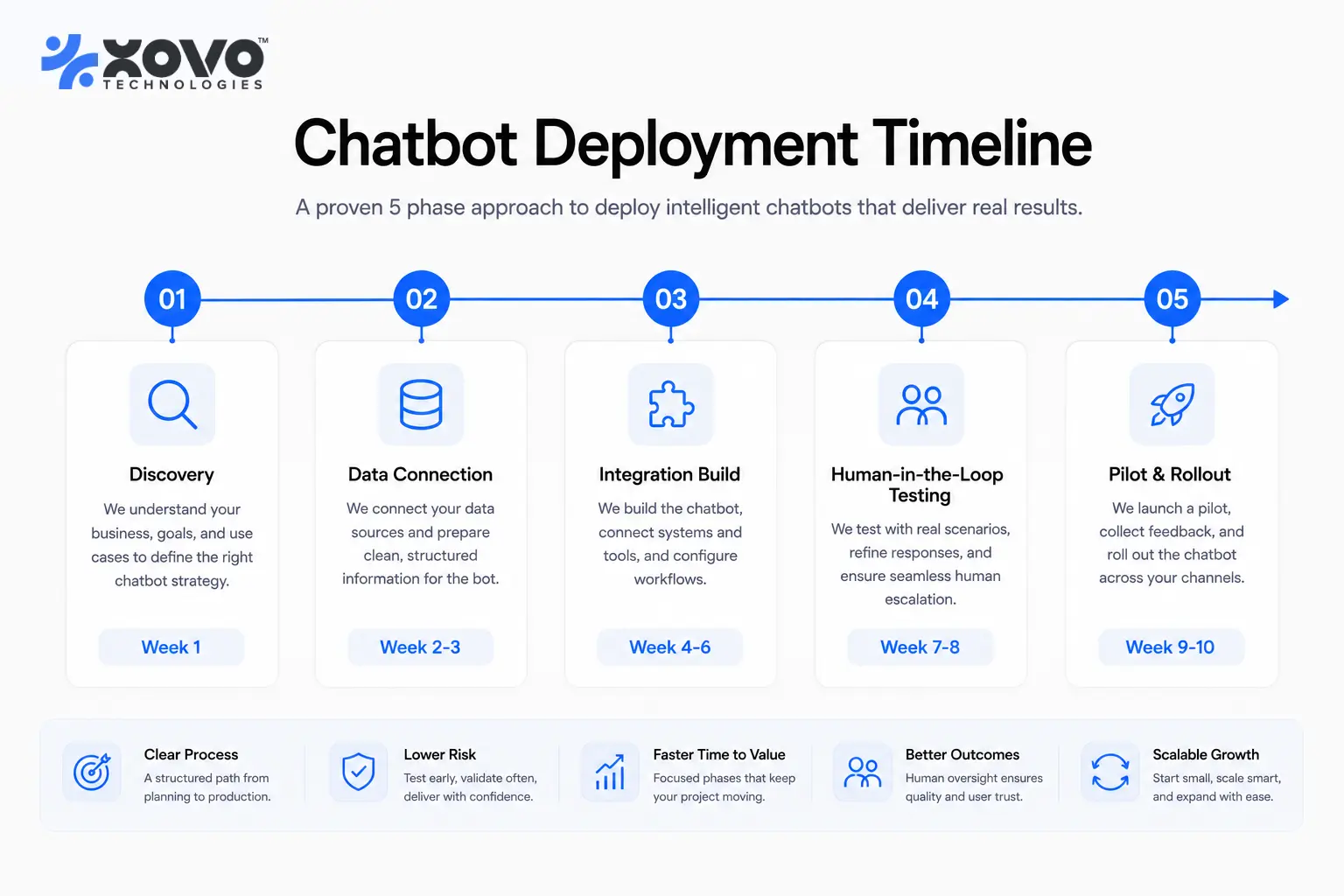 Timeline graphic showing five phases of enterprise chatbot deployment from discovery through pilot and rollout, with estimated week ranges for each phase. Timeline graphic showing five phases of enterprise chatbot deployment from discovery through pilot and rollout, with estimated week ranges for each phase.