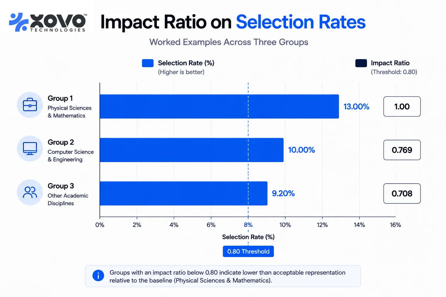 Bar chart of a four-fifths rule worked example: Group A 13% selection rate, Group B 10% with a 0.769 impact ratio, Group C 9.2% with a 0.708 ratio, both below the 0.80 threshold Bar chart of a four-fifths rule worked example: Group A 13% selection rate, Group B 10% with a 0.769 impact ratio, Group C 9.2% with a 0.708 ratio, both below the 0.80 threshold