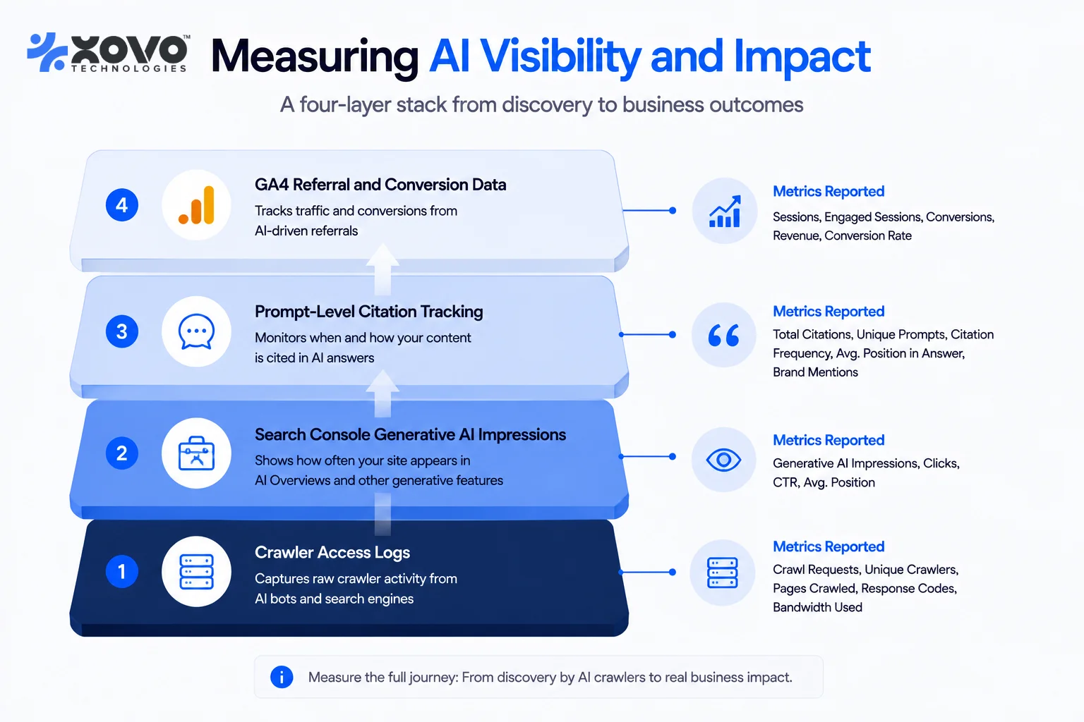 Four-layer diagram of an AI visibility measurement stack, from server crawler logs at the base up to GA4 referral conversions at the top. Four-layer diagram of an AI visibility measurement stack, from server crawler logs at the base up to GA4 referral conversions at the top.