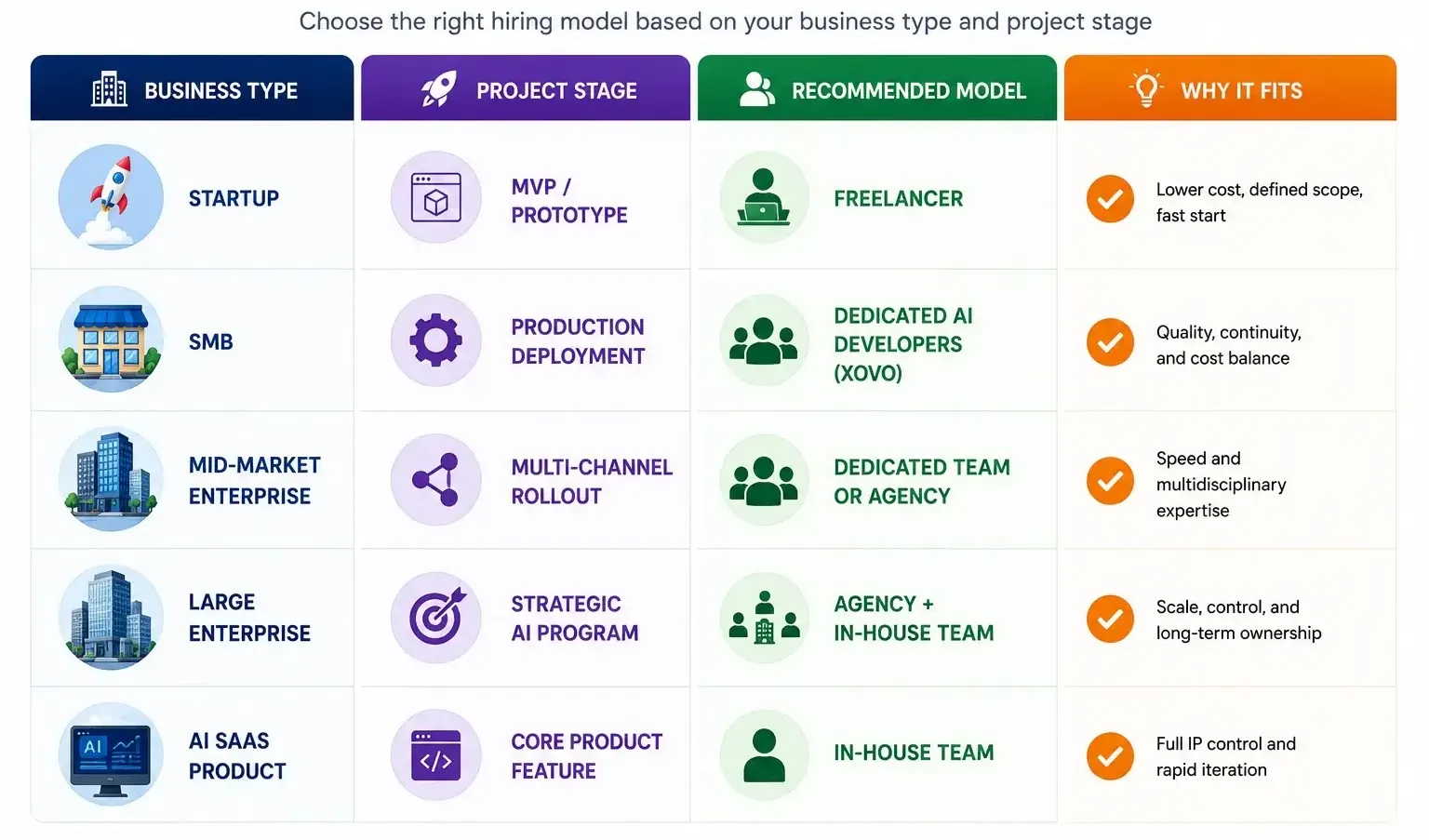 Comparison graphic of four chatbot hiring models scored on day-one cost, time to production, IP ownership and two-year cost Comparison graphic of four chatbot hiring models scored on day-one cost, time to production, IP ownership and two-year cost
