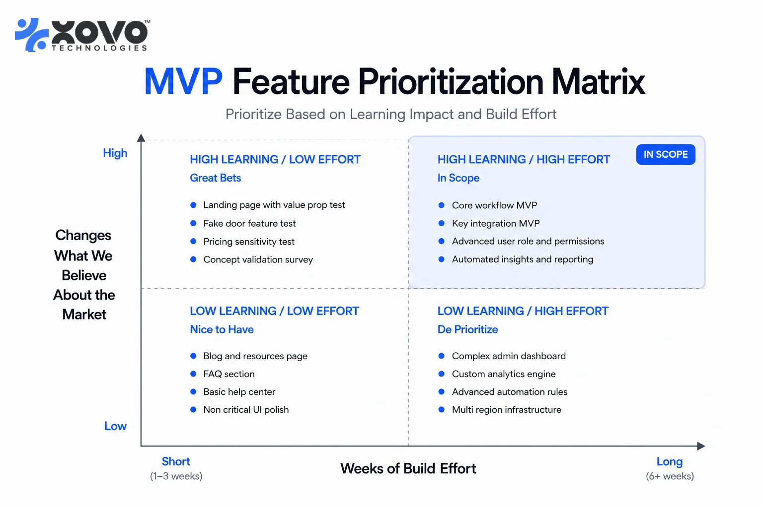 Decision matrix plotting MVP features by learning value against build effort, showing which features belong in scope Decision matrix plotting MVP features by learning value against build effort, showing which features belong in scope