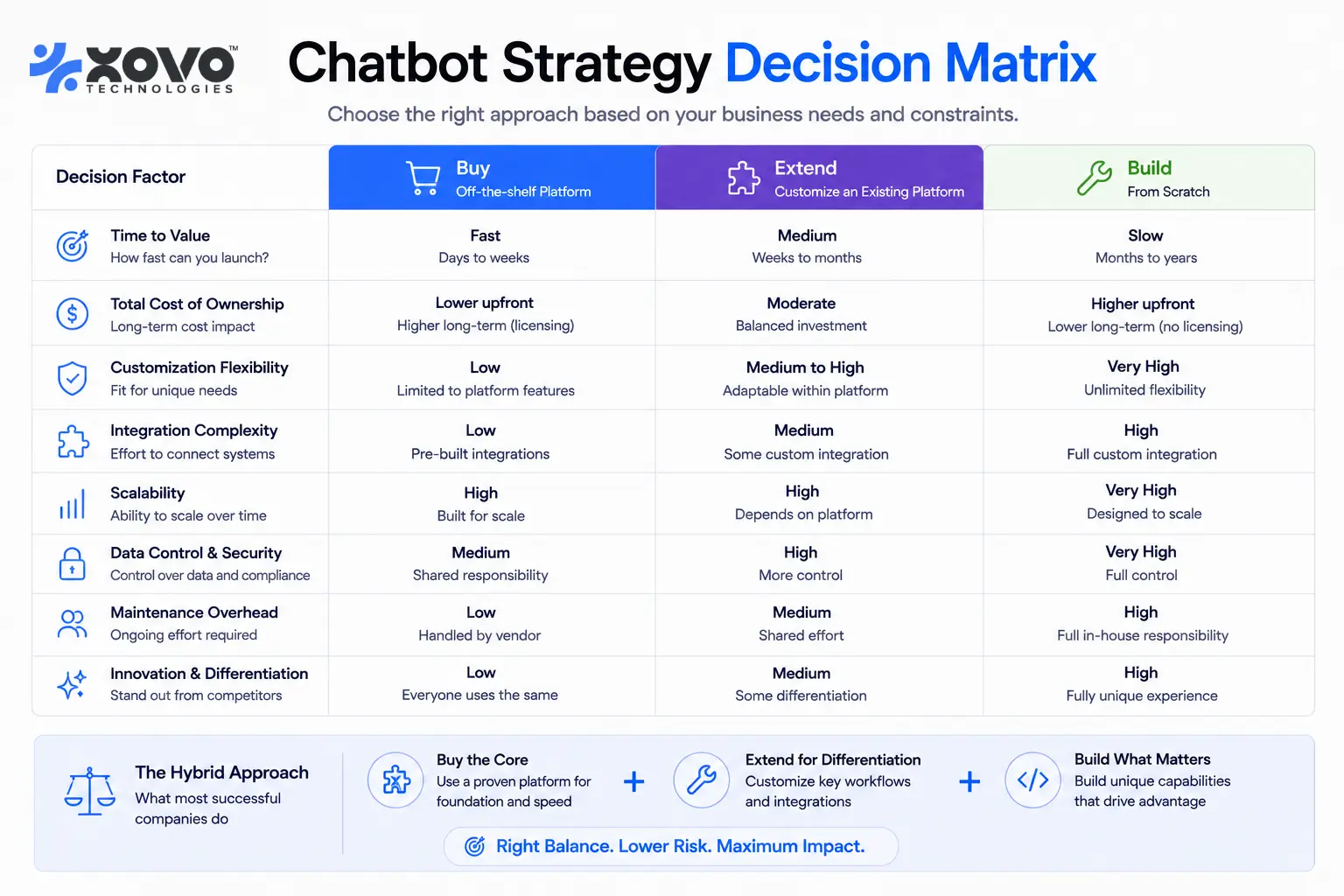 Decision matrix comparing buying a source-to-pay suite, extending the ERP, and building an agent layer across nine decision factors.