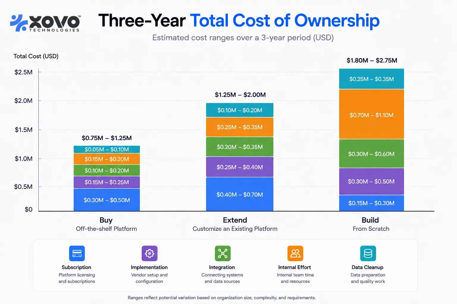 Stacked bar chart of three-year procure to pay costs showing subscription, implementation, integration, internal effort and data cleanup for suite, ERP extension and agent layer options.