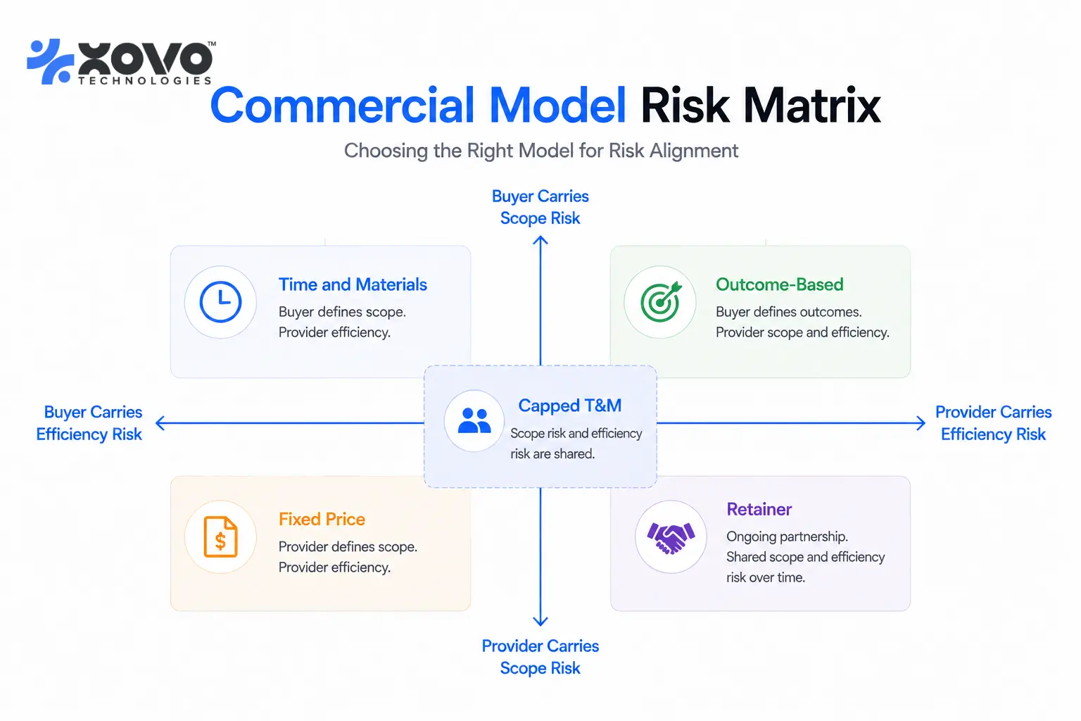 Matrix plotting five AI project pricing models against which party carries scope risk and which carries efficiency risk. Matrix plotting five AI project pricing models against which party carries scope risk and which carries efficiency risk.