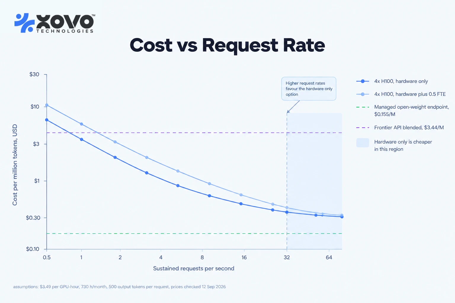 Break-even chart showing self-hosted GPU cost per million tokens falling with request rate and crossing managed endpoint pricing only above 64 requests per second Break-even chart showing self-hosted GPU cost per million tokens falling with request rate and crossing managed endpoint pricing only above 64 requests per second