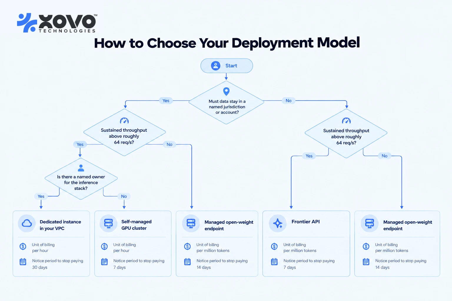 Decision flow from three questions about data residency, sustained throughput and stack ownership to four private LLM deployment options Decision flow from three questions about data residency, sustained throughput and stack ownership to four private LLM deployment options
