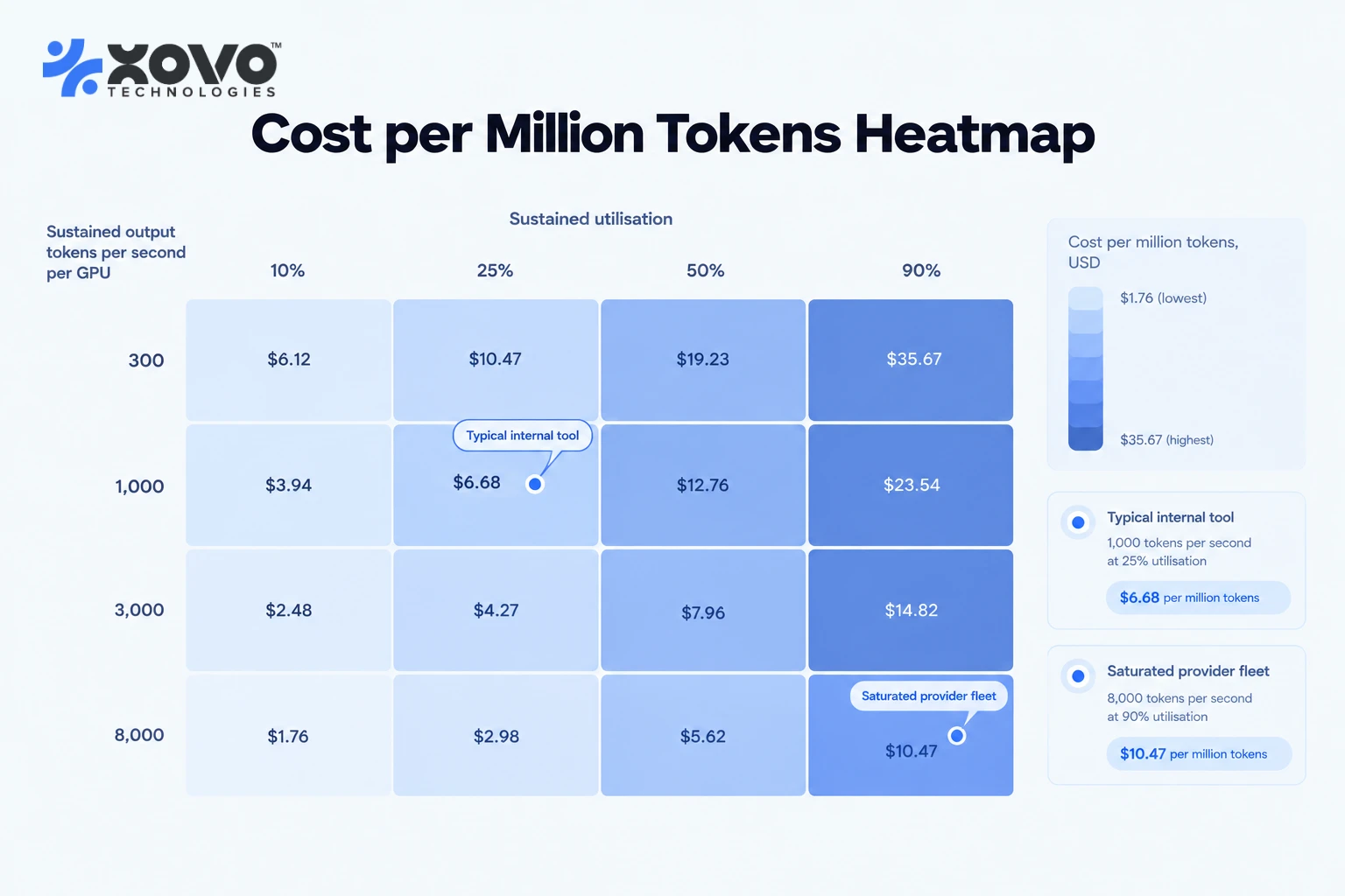 Heatmap of cost per million tokens across four throughput levels and four utilisation levels, ranging from thirteen cents to thirty-two dollars Heatmap of cost per million tokens across four throughput levels and four utilisation levels, ranging from thirteen cents to thirty-two dollars