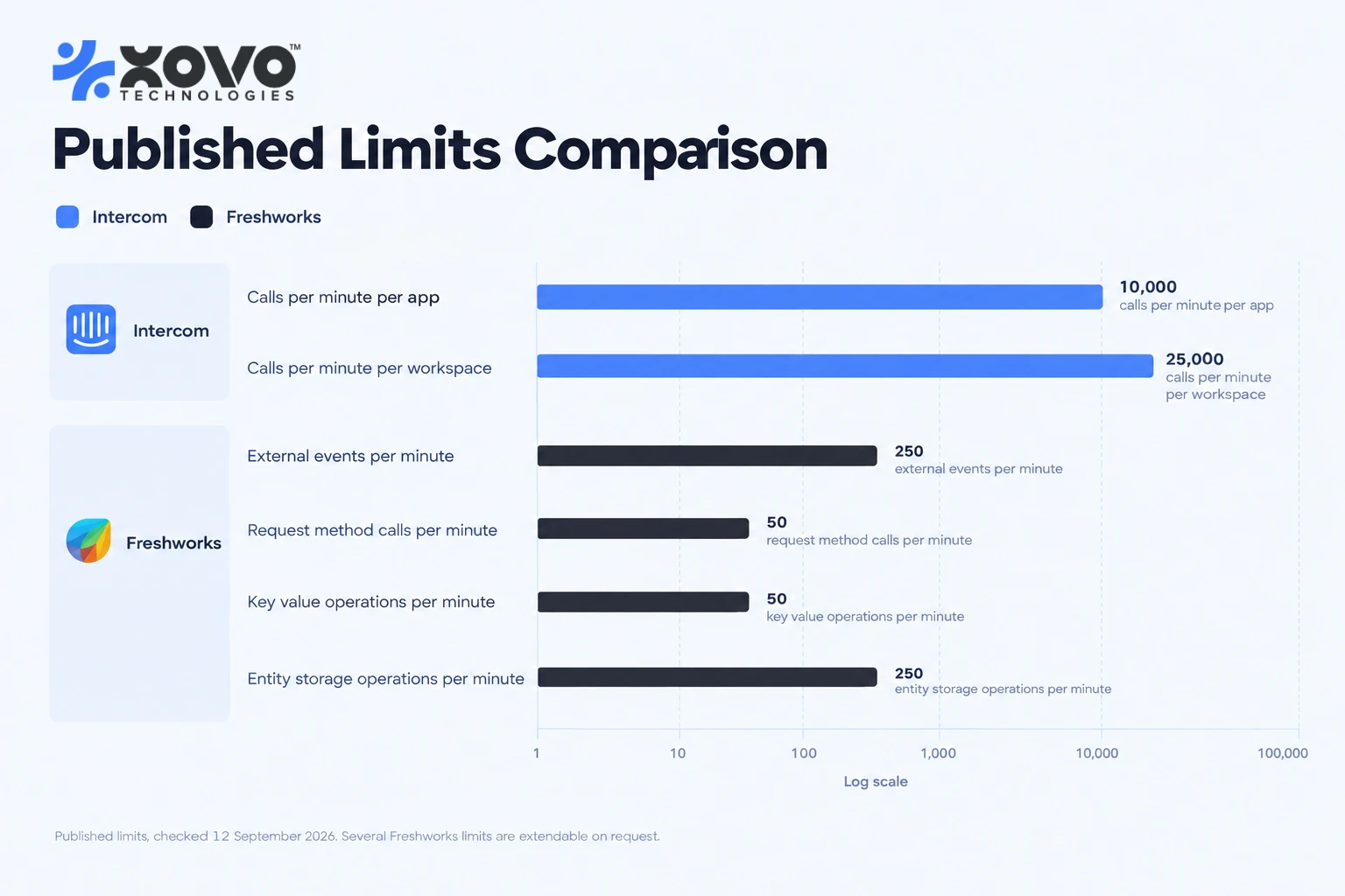 Log-scale bar chart comparing published Intercom per-app API limits with Freshworks per-installation limits Log-scale bar chart comparing published Intercom per-app API limits with Freshworks per-installation limits