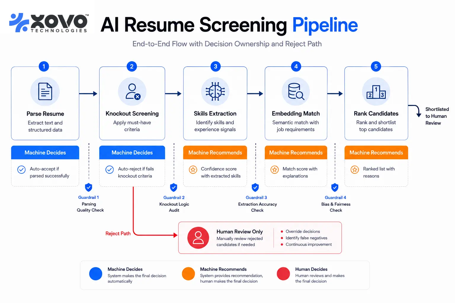 Five-stage AI candidate screening pipeline showing which stages the machine decides and which require a human, with rejection marked human-only Five-stage AI candidate screening pipeline showing which stages the machine decides and which require a human, with rejection marked human-only