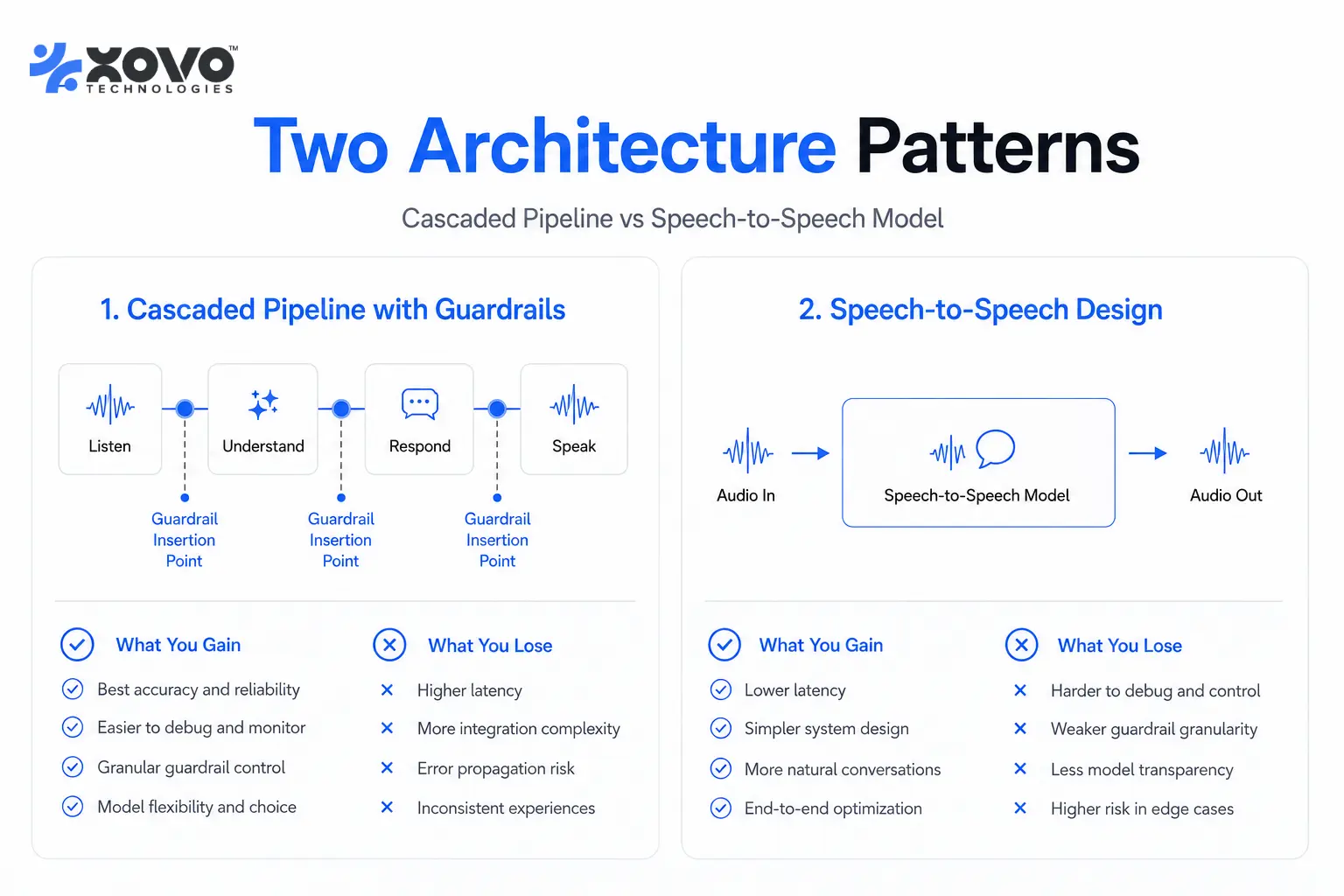 Two architecture diagrams comparing a cascaded voice pipeline of speech recognition, language model and speech synthesis against a single speech-to-speech model, showing where guardrails can be inserted in each. Two architecture diagrams comparing a cascaded voice pipeline of speech recognition, language model and speech synthesis against a single speech-to-speech model, showing where guardrails can be inserted in each.