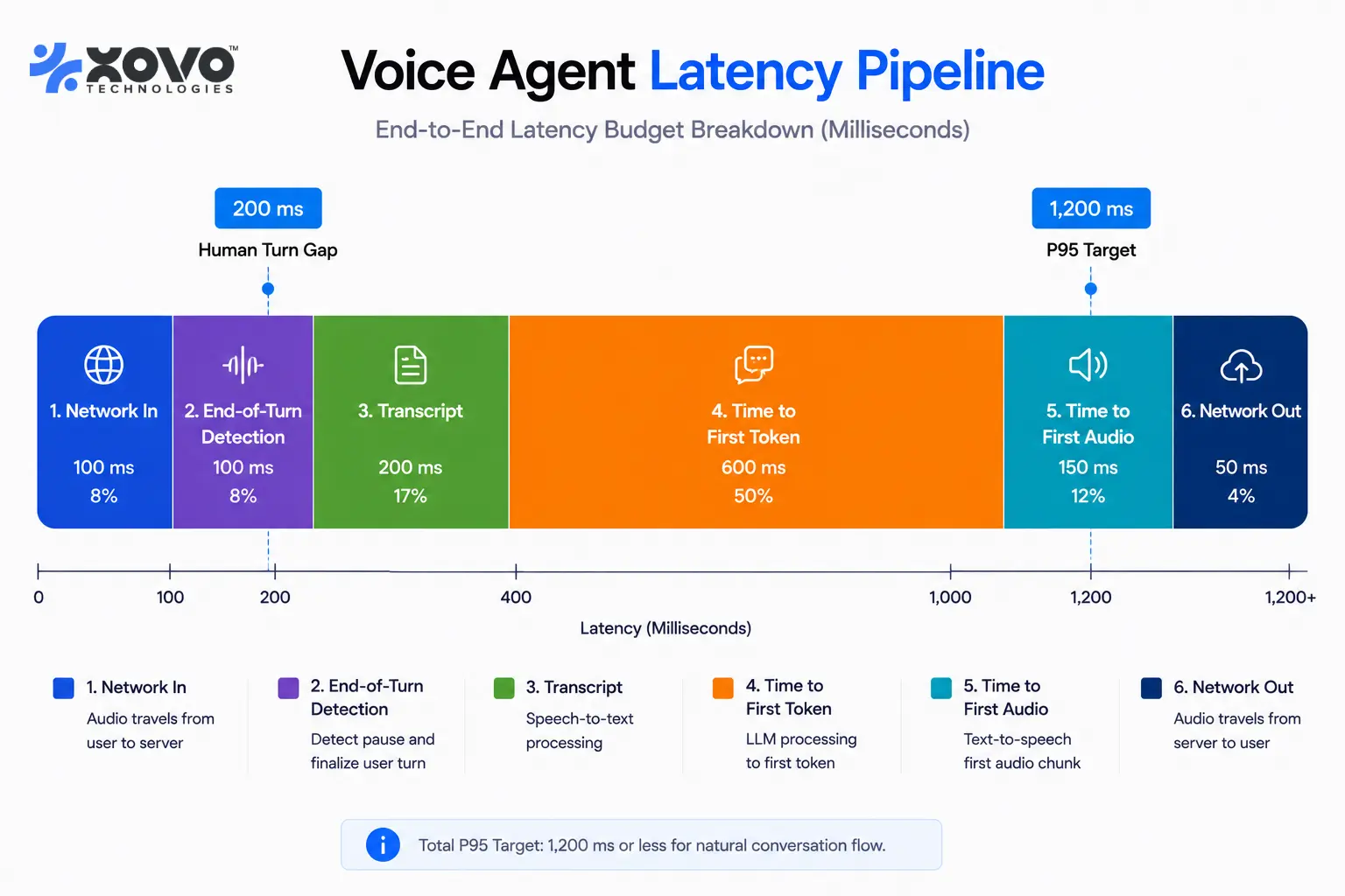 Stacked bar chart breaking an AI voice agent turn into six latency stages totalling 690 milliseconds to 1.76 seconds, with markers at the 200 millisecond human turn gap and a 1.2 second target. Stacked bar chart breaking an AI voice agent turn into six latency stages totalling 690 milliseconds to 1.76 seconds, with markers at the 200 millisecond human turn gap and a 1.2 second target.